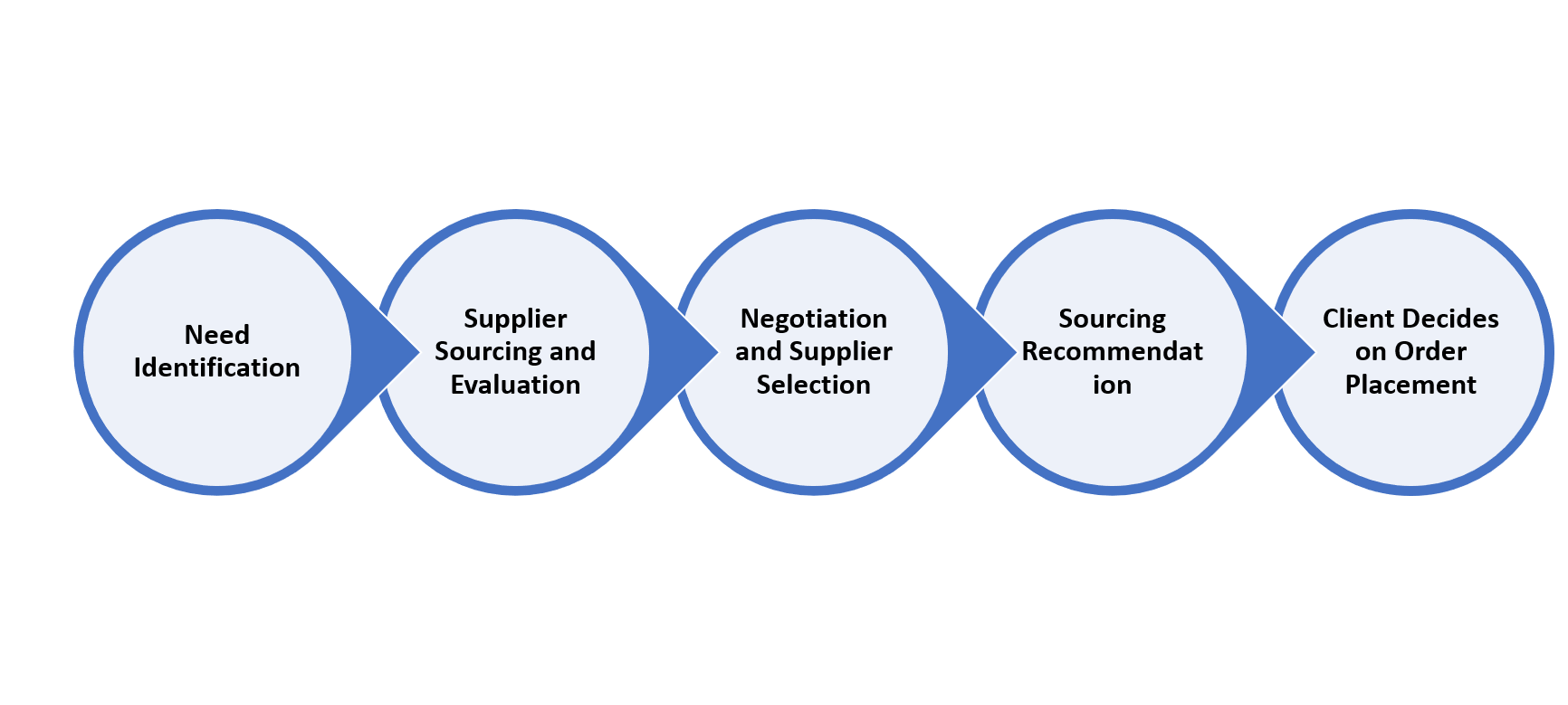 PaaS Process Flow